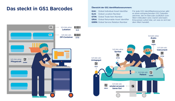 Grafik zeigt verschiedene GS1 Standards bei einer Operation