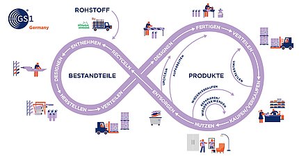 Grafik zur Prozesskette in der Kreislaufwirtschaft