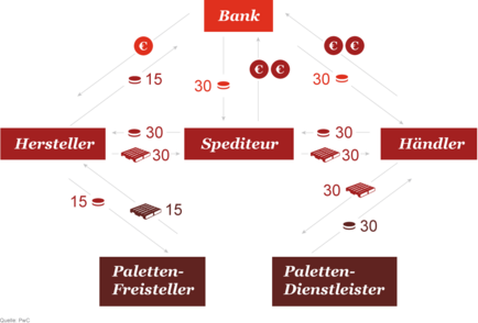 Grafik: Multichain Palettentausch