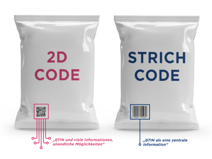 2D-Code mit GS1 Digital Link im Vergleich zum 1D-Barcode Eine Infografik zum Thema 2D-Code mit GS1 Digital Link im Vergleich zum 1D-Barcode