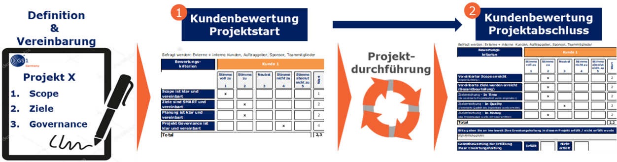 Foto: Bestandteil einer Kundenzufriedenheit im Projet zum Start und Ende eines Projektes