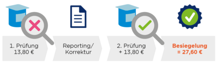 Die Grafik zeigt sich, wie sich der Preis für GS1 DQX mit Korrekturbedarf zusammen setzt