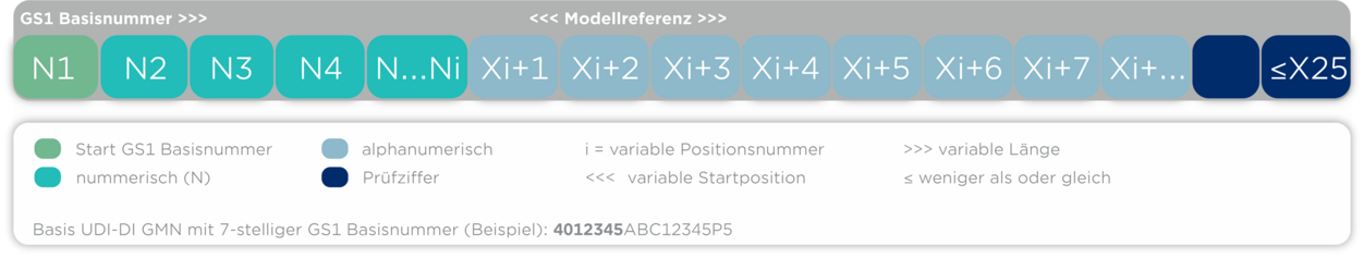 Die Grafik zeigt ein Beispiel für eine Global Model Number (GMN)