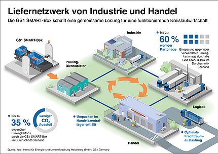 Eine Infografik Liefernetzwerk von Industrie und Handel