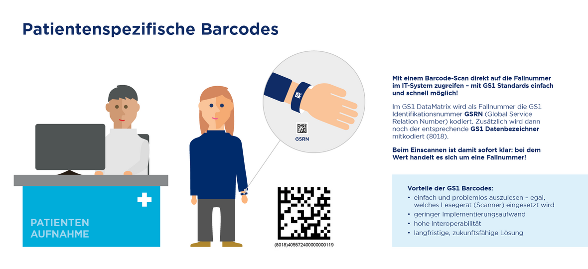 Diese Grafik zeigt die Identifikation einen Patienten anhand eines Barcodes von GS1