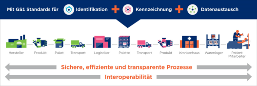 Eine Grafik, die einen Prozess im Bereich GS1 Standards abbildet
