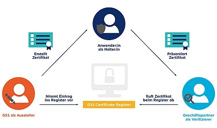 Grafik zu Dezentralen Identitäten - Beispielszenario