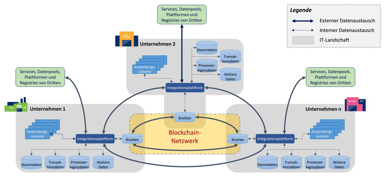 Grafik illustriert die komplementäre Rolle, die Blockchain in bestehenden IT-Systemlandschaften spielen könnte: