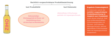 Grafik zeigt ein Beispiel für Fehler in der Produktbezeichnung