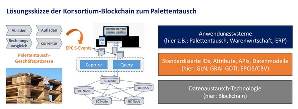 Lösungsskizze der Konsortium-Blockchain zum Palettentausch