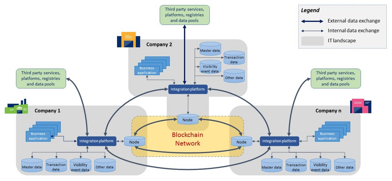 Graphic: Blockchain Network