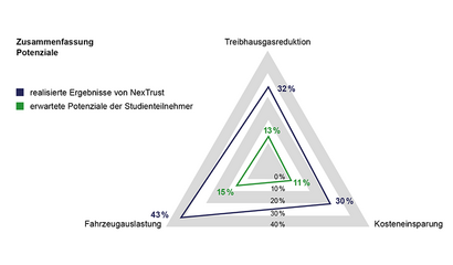 Infografik: Treibhausgasreduktion - Zusammenfassung  Potenziale NexTrust