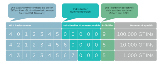 Abbildung erklärt den Aufbau einer GTIN (Global Trade Item Number)