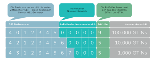 Abbildung erklärt den Aufbau einer GTIN (Global Trade Item Number)