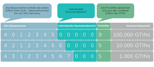 Abbildung erklärt den Aufbau einer GTIN (Global Trade Item Number)