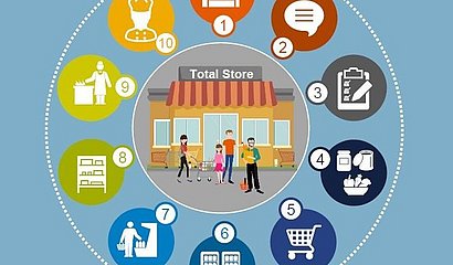 Grafik der 10 Bausteine für die Total Store-Optimierung aus der Total Store-Studie 2019 von GS1 Germany und GfK