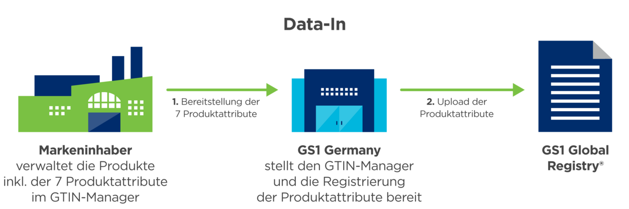 GS1 Registry Data-In Prozess zur Bereitstellung der Produktattribute