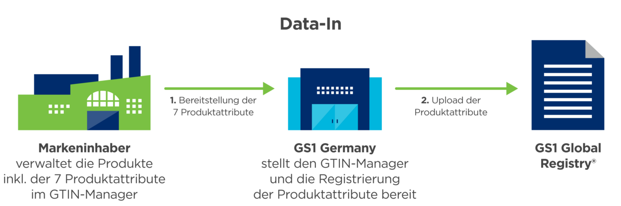 GS1 Registry Data-In Prozess zur Bereitstellung der Produktattribute