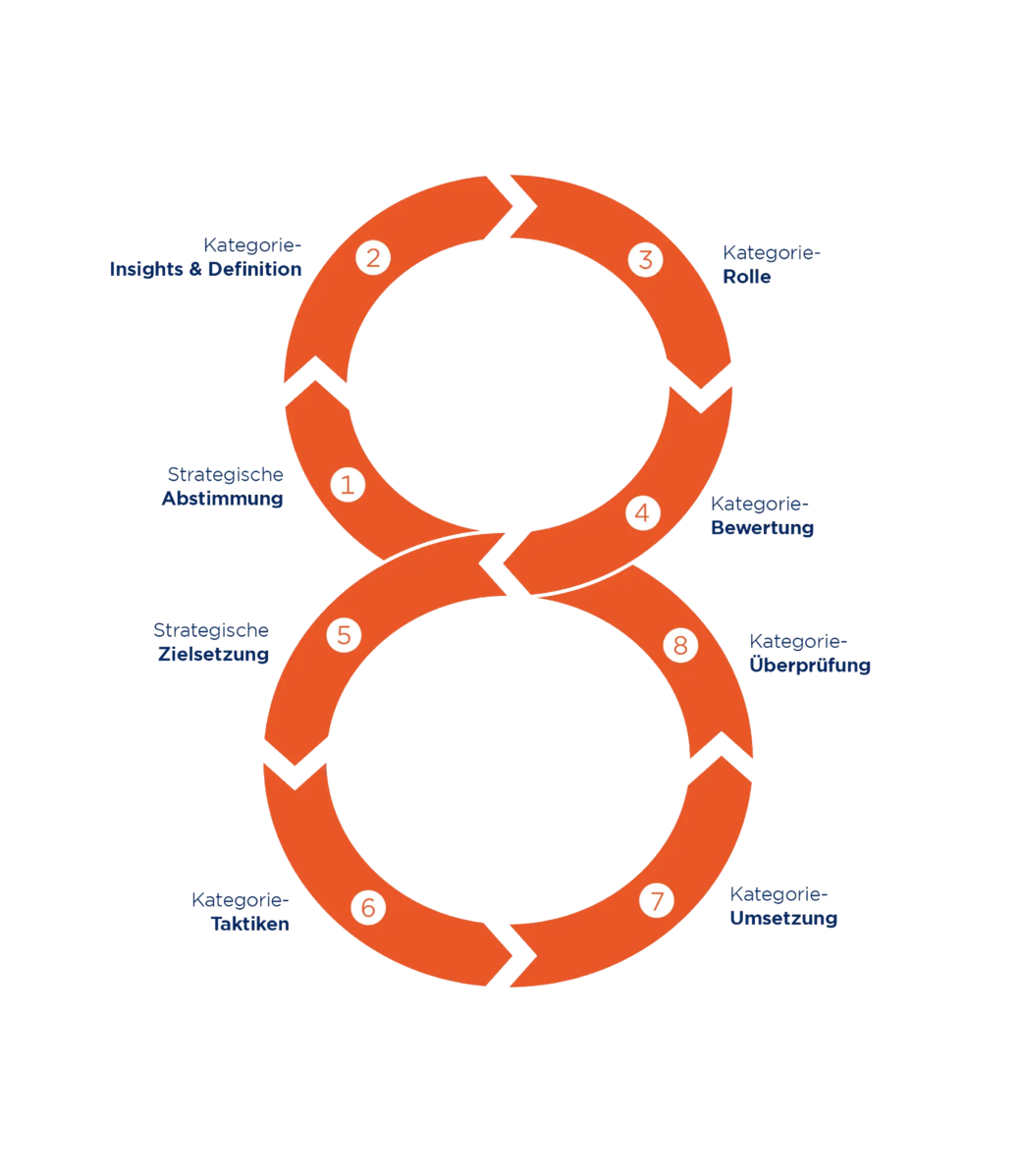 Gemeinsam erfolgreich im Category Management GS1 Germany