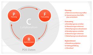 Infografik zum Planungsprozess nach dem CPFR-Modell 