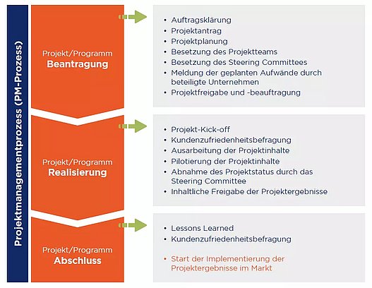 Projektmanagementprozess bei GS1 Germany