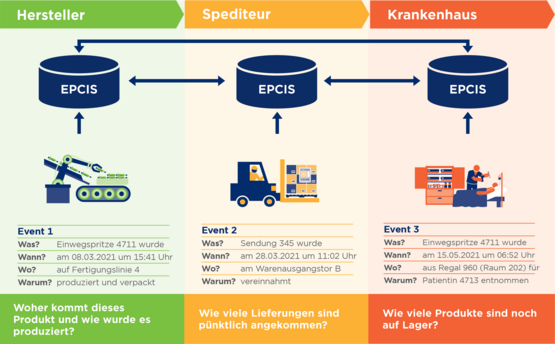 Die Grafik zeigt, wie EPCIS Prozesse entlang der Logistik transparent macht