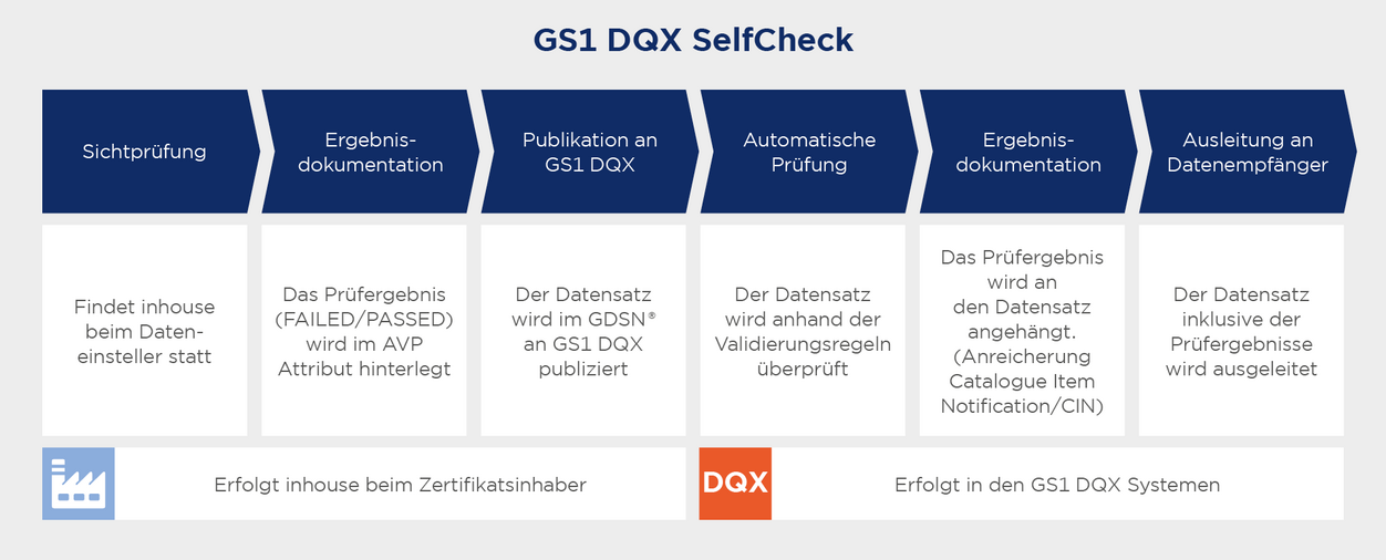GS1 DQX SelfCheck Grafik zum Prüfungsprozess Schritt für Schritt erklärt