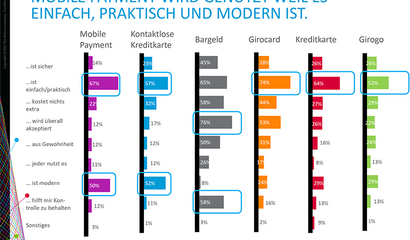 Chart "Mobile Payment wird genutzt weil es einfach, praktisch und modern ist" für Pressemeldung