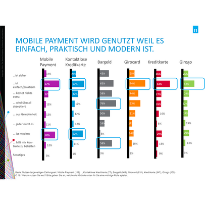 Chart "Mobile Payment wird genutzt weil es einfach, praktisch und modern ist" für Pressemeldung