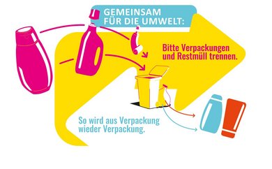 Farbiges Keyvisual des Fourm Rezyklat und der Initiative "Mülltrennung wirkt" zum Thema Mülltrennung