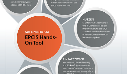Infografik Auf einen Blick: EPCIS Hands-On Tool