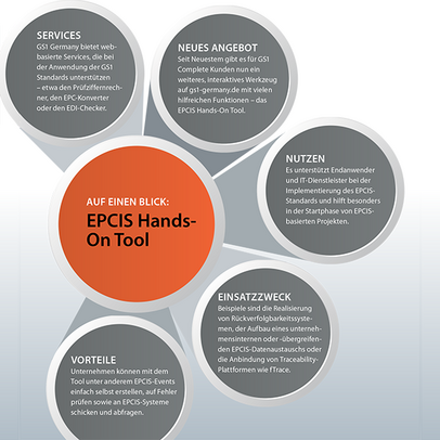 Infografik Auf einen Blick: EPCIS Hands-On Tool