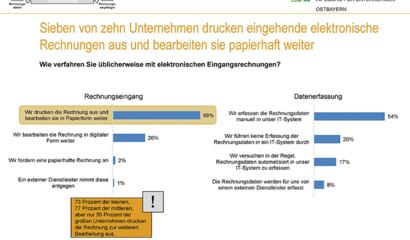 Studie: Sieben von zehn Unternehmen drucken eingehende elektronische Rechnungen aus und bearbeiten sie papierhaft weiter