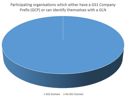 chart: Identify participating organisations