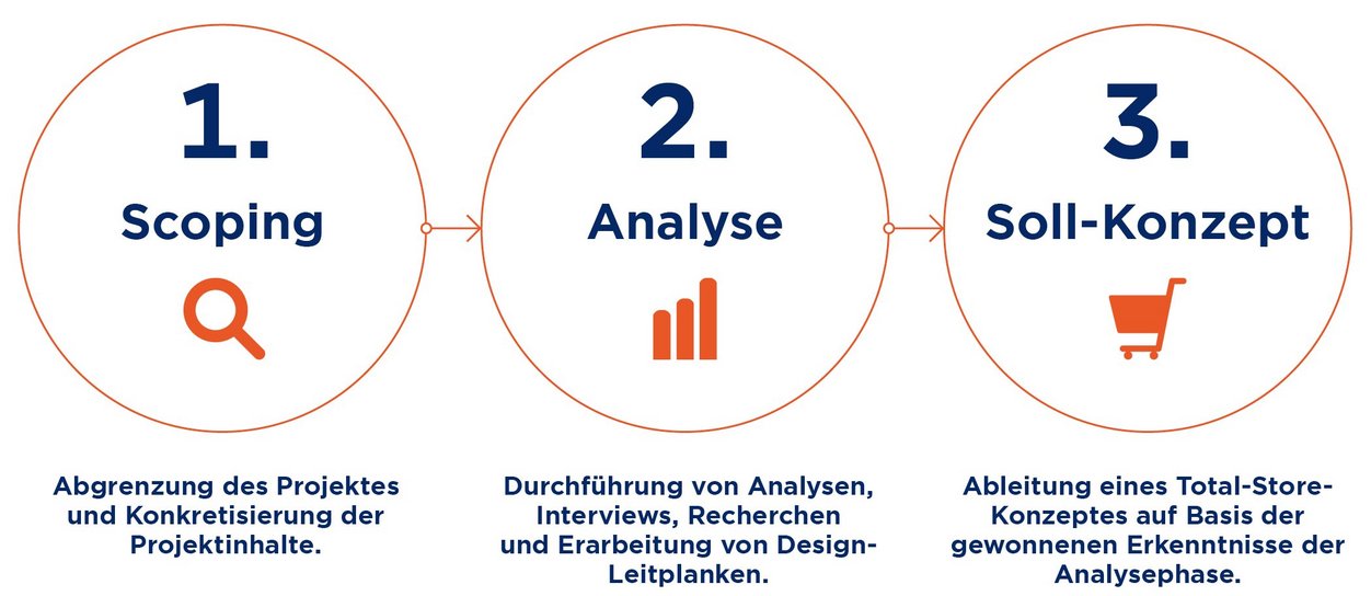 Grafik Total Store Beratung Projekt Phasen