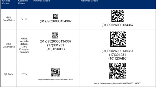Mindest- und Maximalgrößen der 2D Codes Tabelle zu Mindest- und Maximalgrößen der 2D Codes auf Grundlage der in den Allgemeinen GS1 Spezifikationen festgelegten Standards