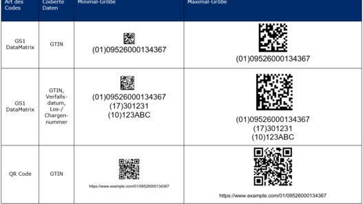 Tabelle zu Mindest- und Maximalgrößen der 2D Codes auf Grundlage der in den Allgemeinen GS1 Spezifikationen festgelegten Standards