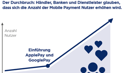 Grafik des Kernegbnisses Mobile Payment der Mobile in Retail Studie 2018: 