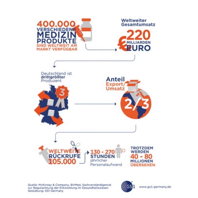 Poster "400.000 verschiedene Medinzinprodukte sind weltweit am Markt verfügbar"