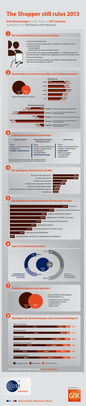 GS1 Germany Shopper still rules 2013 (Infografik)