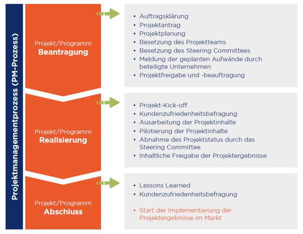 Foto: Infografik von Projekt Managemnent Phasen