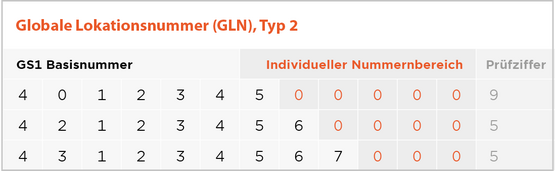 Grafik zeigt den Aufbau der GLN Typ 2 (Global Location Number)