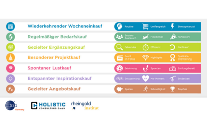 Sieben typische Shopper Journeys im FMCG-Bereich als Infografik in Tabellenform