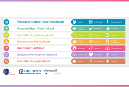 Sieben typische Shopper Journeys im FMCG-Bereich als Infografik in Tabellenform