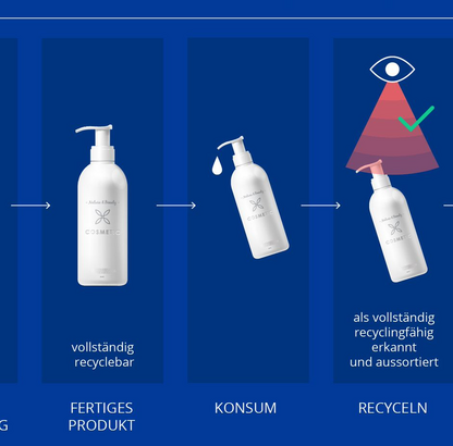 quadratische Infografik R-Cycle: Shampooflasche vom fertigen Produkt über den Konsum bis zur recycelten Flasche