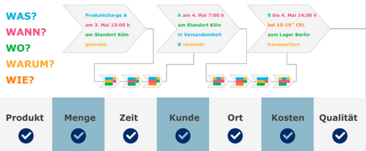 Grafik zu EPCIS