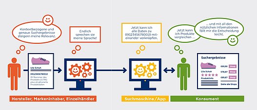 Grafik zeigt Vorteile für Hersteller und Konsument:innen durch verbesserte Suchergebnisse dank GS1 Web Vocabulary 