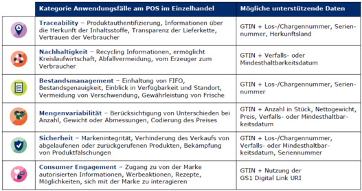 Infografik zu Anwendungsfällen am POS im Einzelhandel