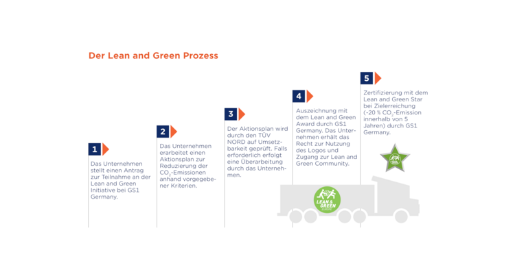 Grafische Abbildung des Lean and Green Prozesses