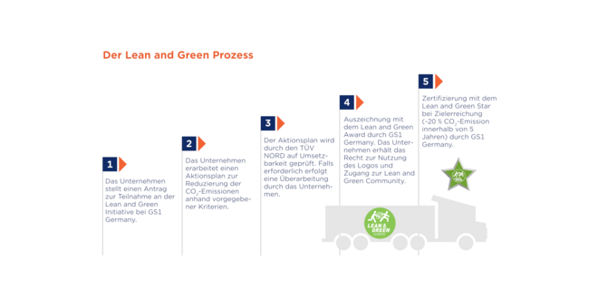 Grafische Abbildung des Lean and Green Prozesses